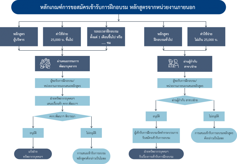 การฝึกอบรมและพัฒนา ฝ่ายทรัพยากรบุคคลและพัฒนาองค์กร